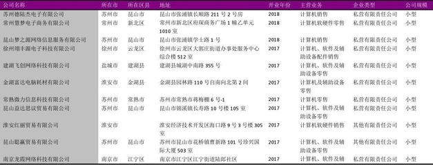 江蘇省計算機、軟件及輔助設備零售行業企業名錄2018版6576家
